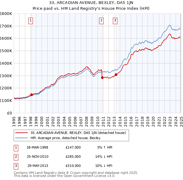 33, ARCADIAN AVENUE, BEXLEY, DA5 1JN: Price paid vs HM Land Registry's House Price Index