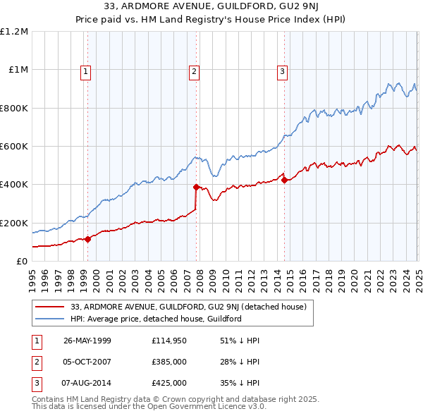 33, ARDMORE AVENUE, GUILDFORD, GU2 9NJ: Price paid vs HM Land Registry's House Price Index