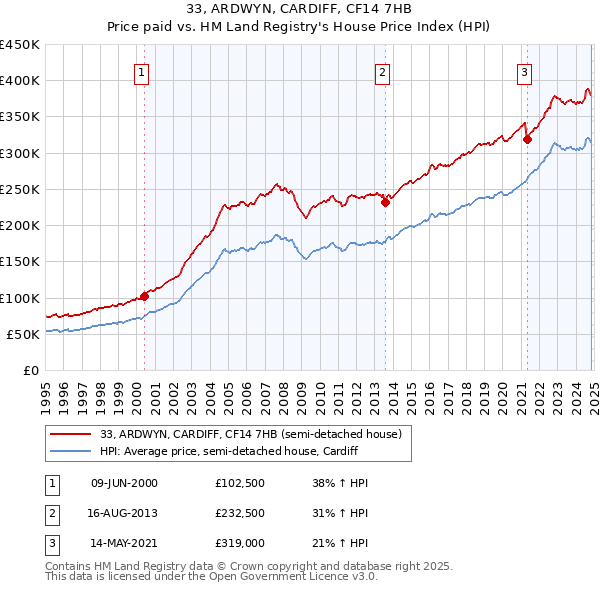 33, ARDWYN, CARDIFF, CF14 7HB: Price paid vs HM Land Registry's House Price Index