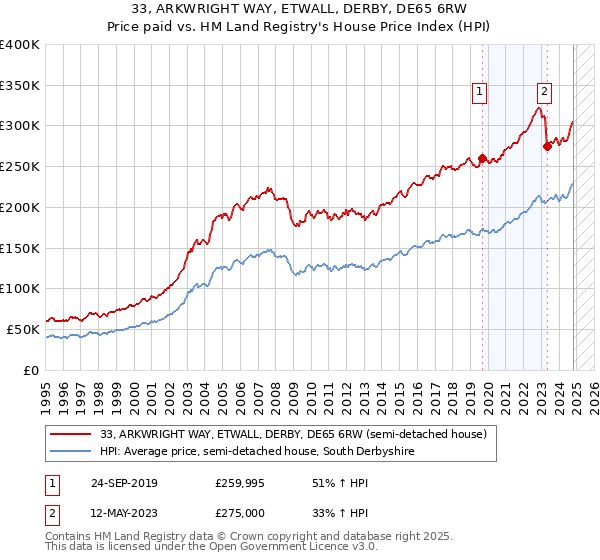 33, ARKWRIGHT WAY, ETWALL, DERBY, DE65 6RW: Price paid vs HM Land Registry's House Price Index