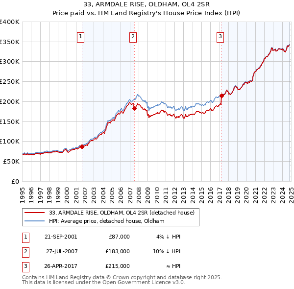 33, ARMDALE RISE, OLDHAM, OL4 2SR: Price paid vs HM Land Registry's House Price Index