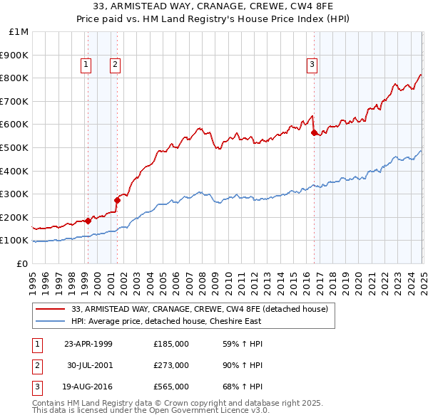 33, ARMISTEAD WAY, CRANAGE, CREWE, CW4 8FE: Price paid vs HM Land Registry's House Price Index