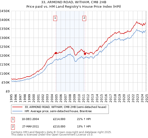 33, ARMOND ROAD, WITHAM, CM8 2HB: Price paid vs HM Land Registry's House Price Index