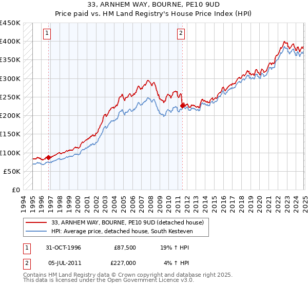 33, ARNHEM WAY, BOURNE, PE10 9UD: Price paid vs HM Land Registry's House Price Index