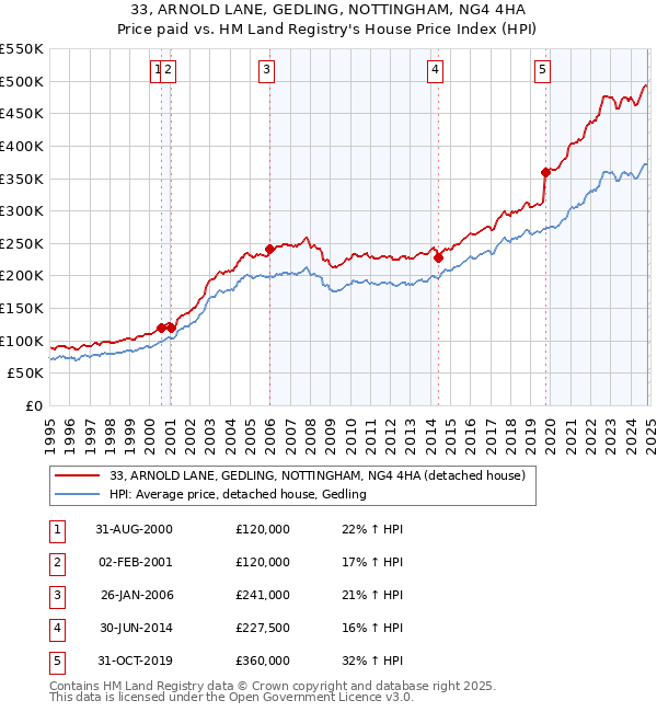 33, ARNOLD LANE, GEDLING, NOTTINGHAM, NG4 4HA: Price paid vs HM Land Registry's House Price Index