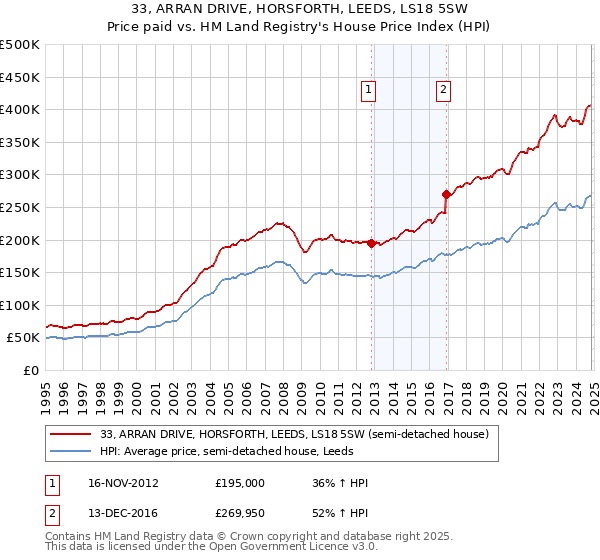 33, ARRAN DRIVE, HORSFORTH, LEEDS, LS18 5SW: Price paid vs HM Land Registry's House Price Index