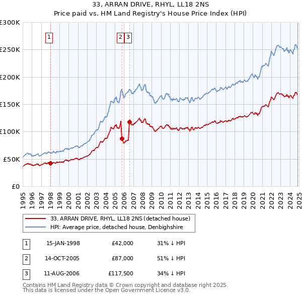 33, ARRAN DRIVE, RHYL, LL18 2NS: Price paid vs HM Land Registry's House Price Index