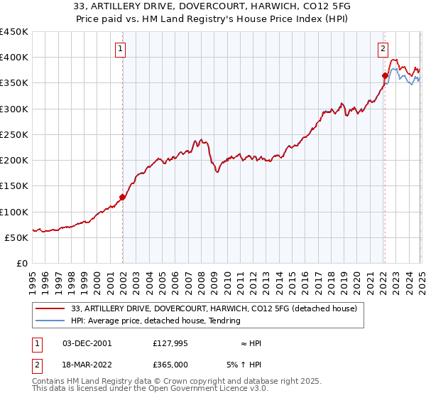 33, ARTILLERY DRIVE, DOVERCOURT, HARWICH, CO12 5FG: Price paid vs HM Land Registry's House Price Index