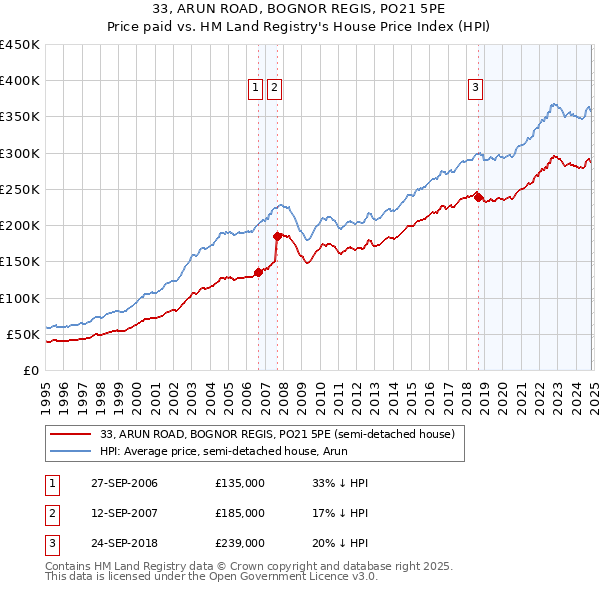 33, ARUN ROAD, BOGNOR REGIS, PO21 5PE: Price paid vs HM Land Registry's House Price Index