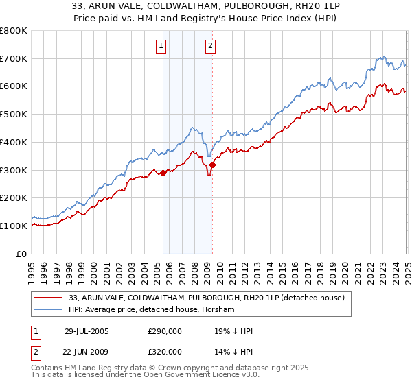 33, ARUN VALE, COLDWALTHAM, PULBOROUGH, RH20 1LP: Price paid vs HM Land Registry's House Price Index