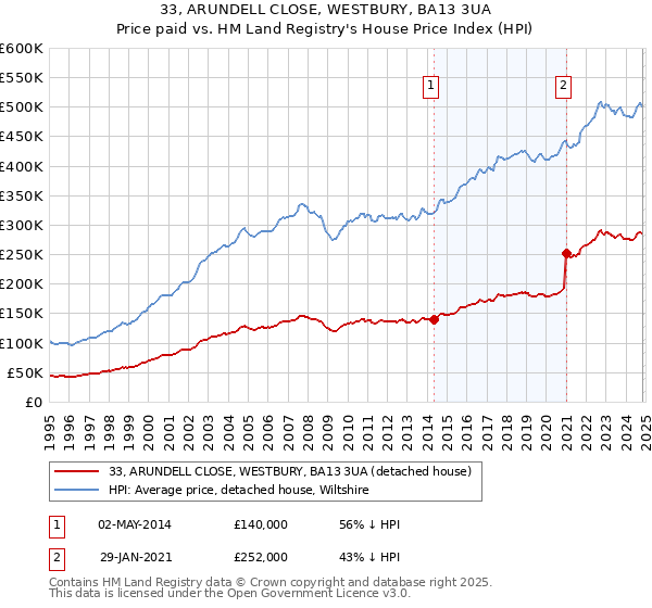 33, ARUNDELL CLOSE, WESTBURY, BA13 3UA: Price paid vs HM Land Registry's House Price Index