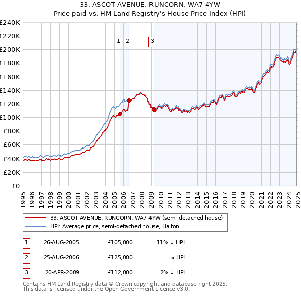 33, ASCOT AVENUE, RUNCORN, WA7 4YW: Price paid vs HM Land Registry's House Price Index