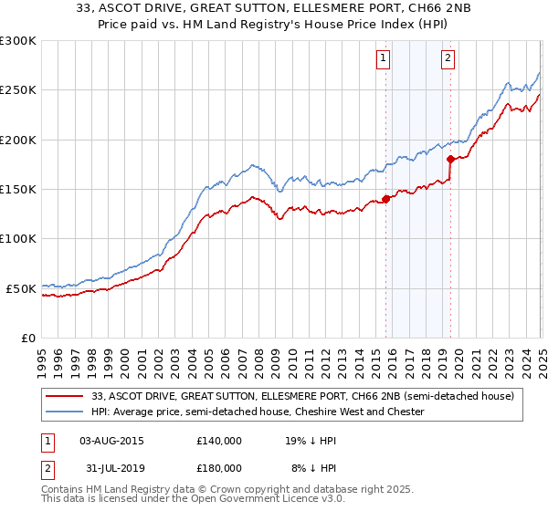 33, ASCOT DRIVE, GREAT SUTTON, ELLESMERE PORT, CH66 2NB: Price paid vs HM Land Registry's House Price Index