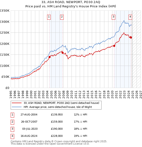 33, ASH ROAD, NEWPORT, PO30 2AQ: Price paid vs HM Land Registry's House Price Index