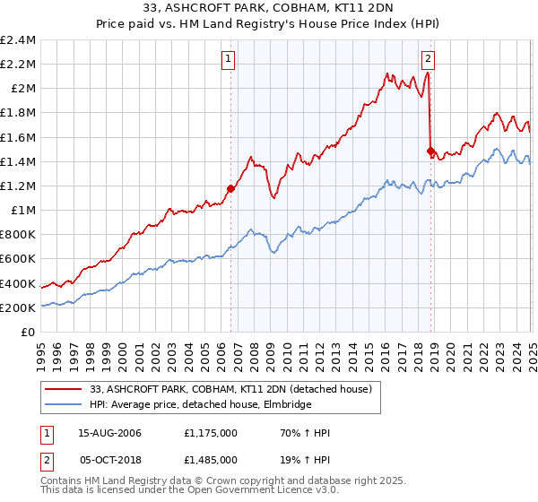 33, ASHCROFT PARK, COBHAM, KT11 2DN: Price paid vs HM Land Registry's House Price Index