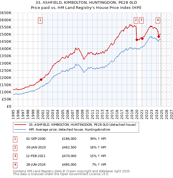 33, ASHFIELD, KIMBOLTON, HUNTINGDON, PE28 0LD: Price paid vs HM Land Registry's House Price Index