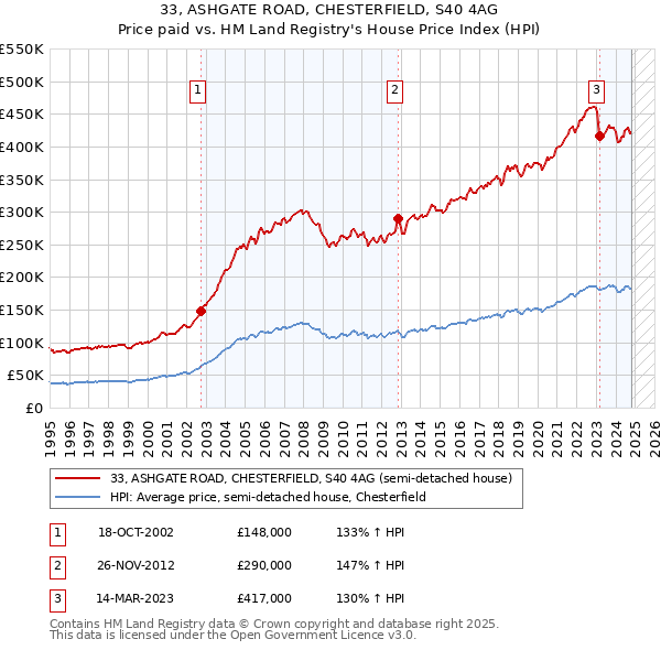 33, ASHGATE ROAD, CHESTERFIELD, S40 4AG: Price paid vs HM Land Registry's House Price Index