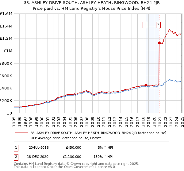 33, ASHLEY DRIVE SOUTH, ASHLEY HEATH, RINGWOOD, BH24 2JR: Price paid vs HM Land Registry's House Price Index