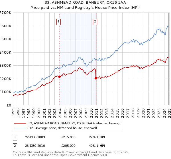 33, ASHMEAD ROAD, BANBURY, OX16 1AA: Price paid vs HM Land Registry's House Price Index