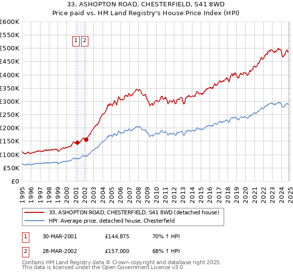 33, ASHOPTON ROAD, CHESTERFIELD, S41 8WD: Price paid vs HM Land Registry's House Price Index