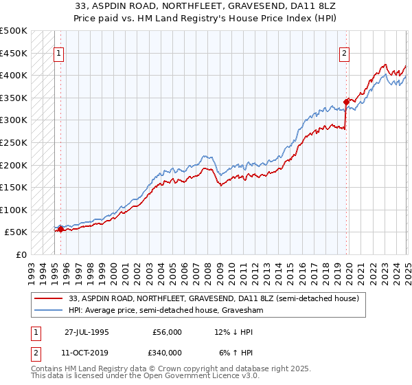 33, ASPDIN ROAD, NORTHFLEET, GRAVESEND, DA11 8LZ: Price paid vs HM Land Registry's House Price Index