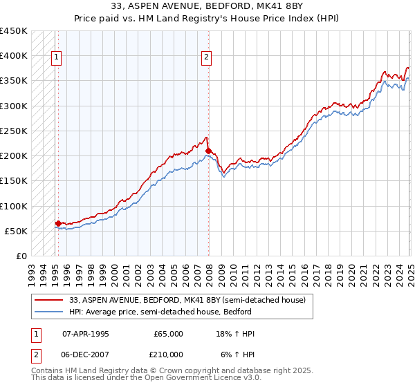 33, ASPEN AVENUE, BEDFORD, MK41 8BY: Price paid vs HM Land Registry's House Price Index