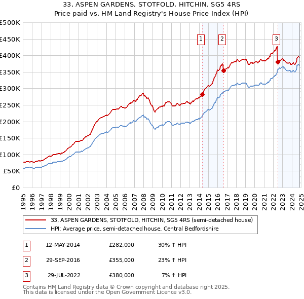 33, ASPEN GARDENS, STOTFOLD, HITCHIN, SG5 4RS: Price paid vs HM Land Registry's House Price Index