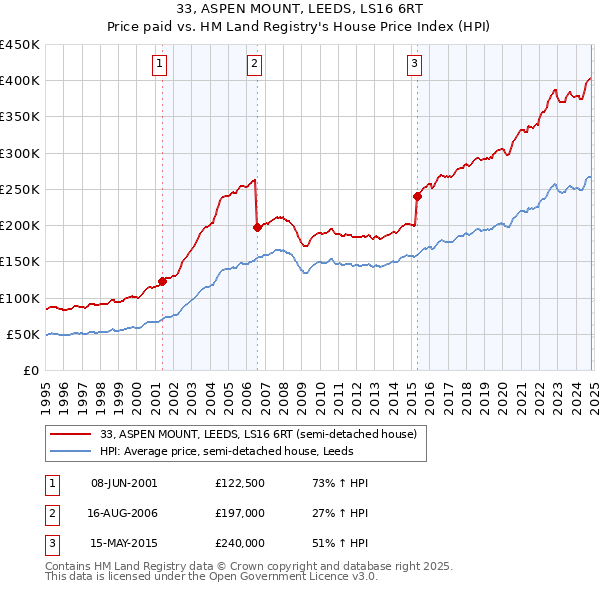 33, ASPEN MOUNT, LEEDS, LS16 6RT: Price paid vs HM Land Registry's House Price Index