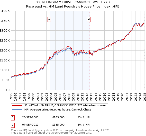 33, ATTINGHAM DRIVE, CANNOCK, WS11 7YB: Price paid vs HM Land Registry's House Price Index