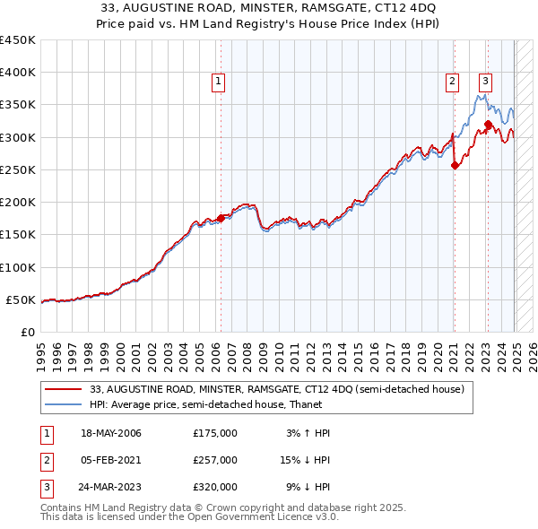 33, AUGUSTINE ROAD, MINSTER, RAMSGATE, CT12 4DQ: Price paid vs HM Land Registry's House Price Index