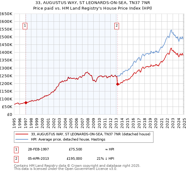 33, AUGUSTUS WAY, ST LEONARDS-ON-SEA, TN37 7NR: Price paid vs HM Land Registry's House Price Index