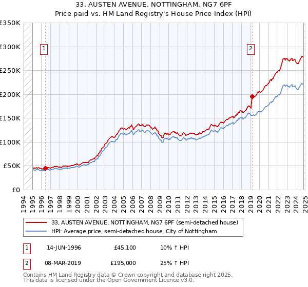 33, AUSTEN AVENUE, NOTTINGHAM, NG7 6PF: Price paid vs HM Land Registry's House Price Index