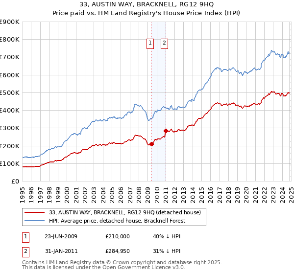 33, AUSTIN WAY, BRACKNELL, RG12 9HQ: Price paid vs HM Land Registry's House Price Index