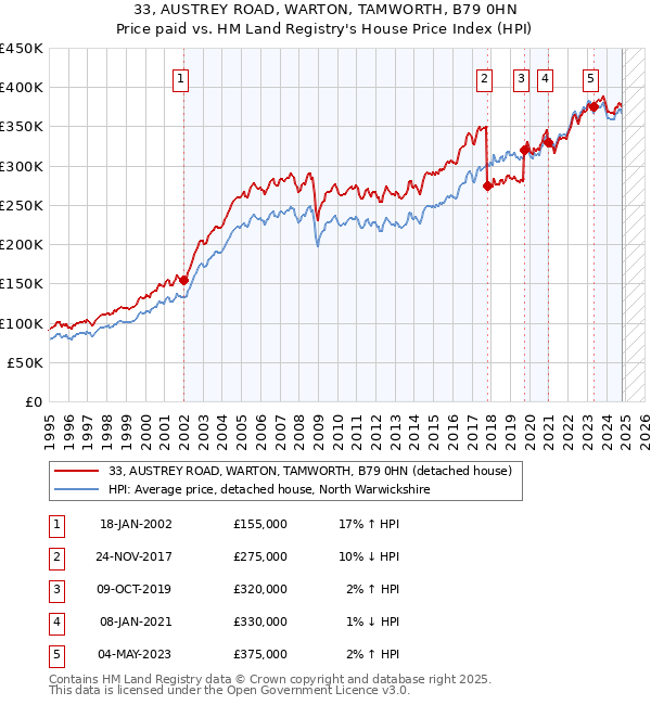 33, AUSTREY ROAD, WARTON, TAMWORTH, B79 0HN: Price paid vs HM Land Registry's House Price Index