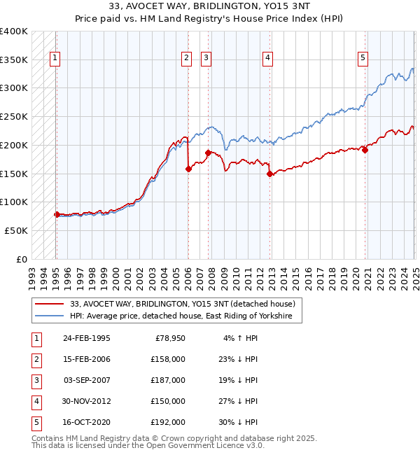 33, AVOCET WAY, BRIDLINGTON, YO15 3NT: Price paid vs HM Land Registry's House Price Index