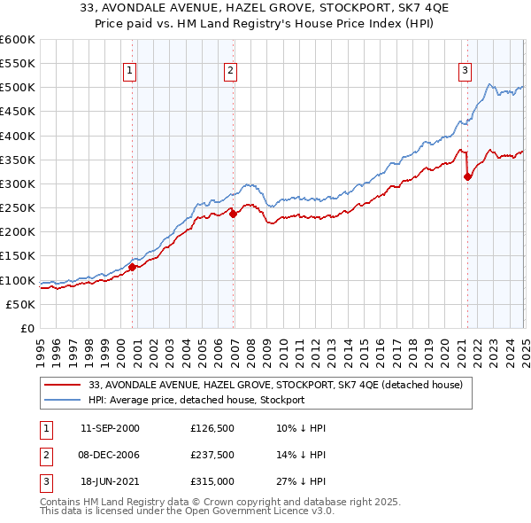 33, AVONDALE AVENUE, HAZEL GROVE, STOCKPORT, SK7 4QE: Price paid vs HM Land Registry's House Price Index