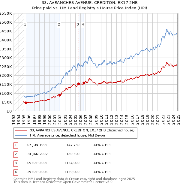 33, AVRANCHES AVENUE, CREDITON, EX17 2HB: Price paid vs HM Land Registry's House Price Index