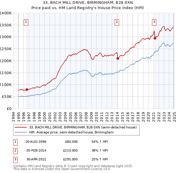 33, BACH MILL DRIVE, BIRMINGHAM, B28 0XN: Price paid vs HM Land Registry's House Price Index