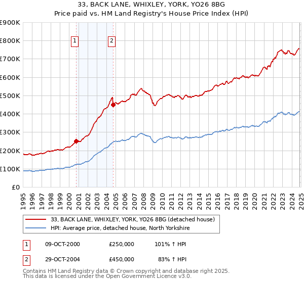 33, BACK LANE, WHIXLEY, YORK, YO26 8BG: Price paid vs HM Land Registry's House Price Index