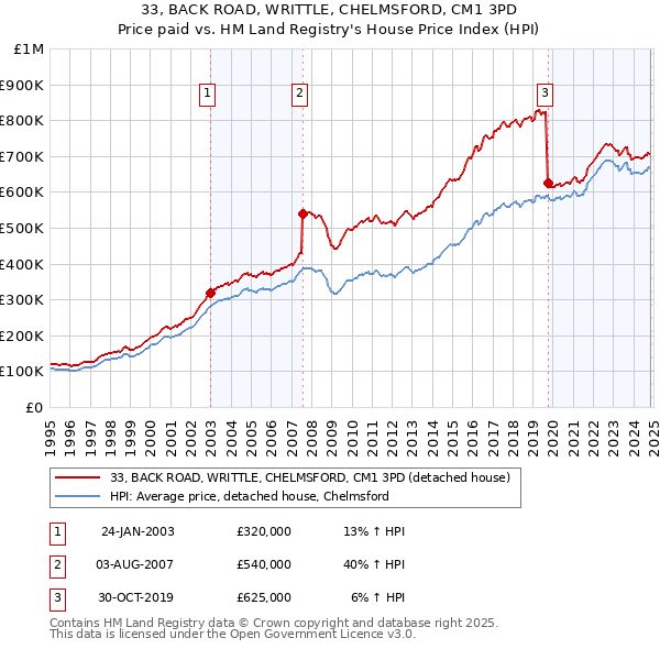 33, BACK ROAD, WRITTLE, CHELMSFORD, CM1 3PD: Price paid vs HM Land Registry's House Price Index