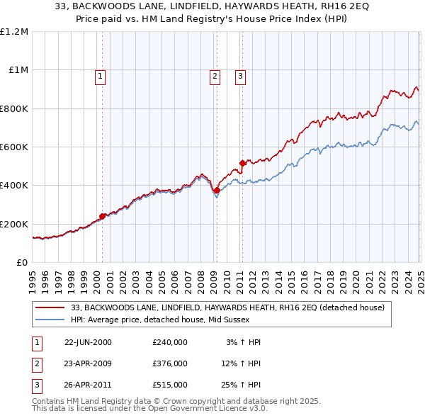 33, BACKWOODS LANE, LINDFIELD, HAYWARDS HEATH, RH16 2EQ: Price paid vs HM Land Registry's House Price Index