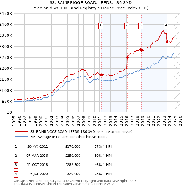 33, BAINBRIGGE ROAD, LEEDS, LS6 3AD: Price paid vs HM Land Registry's House Price Index