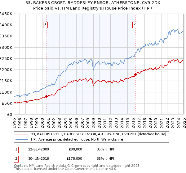 33, BAKERS CROFT, BADDESLEY ENSOR, ATHERSTONE, CV9 2DX: Price paid vs HM Land Registry's House Price Index