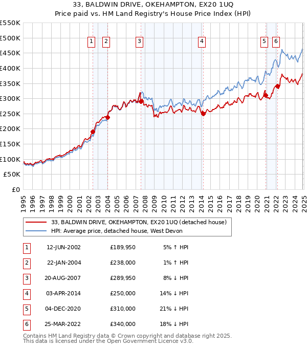 33, BALDWIN DRIVE, OKEHAMPTON, EX20 1UQ: Price paid vs HM Land Registry's House Price Index