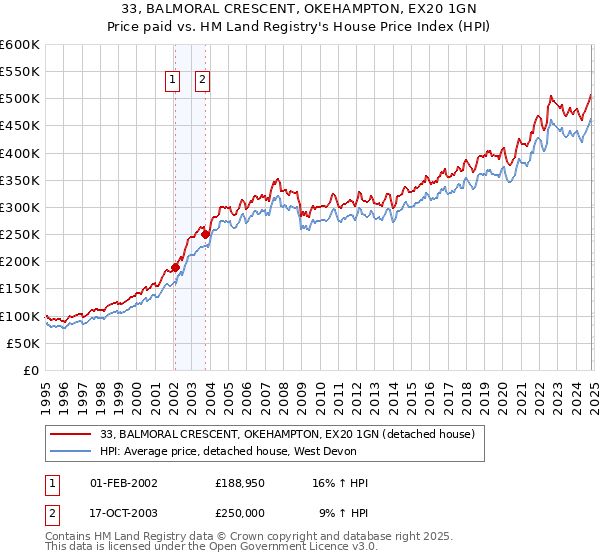 33, BALMORAL CRESCENT, OKEHAMPTON, EX20 1GN: Price paid vs HM Land Registry's House Price Index