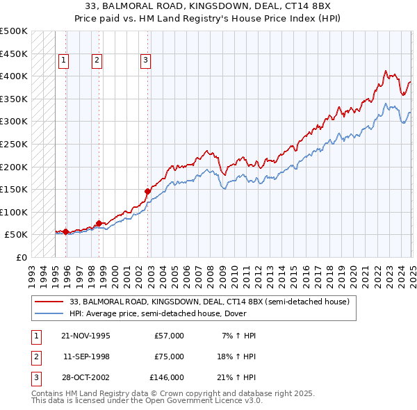 33, BALMORAL ROAD, KINGSDOWN, DEAL, CT14 8BX: Price paid vs HM Land Registry's House Price Index