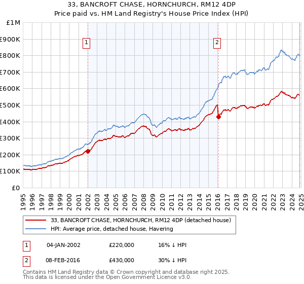 33, BANCROFT CHASE, HORNCHURCH, RM12 4DP: Price paid vs HM Land Registry's House Price Index