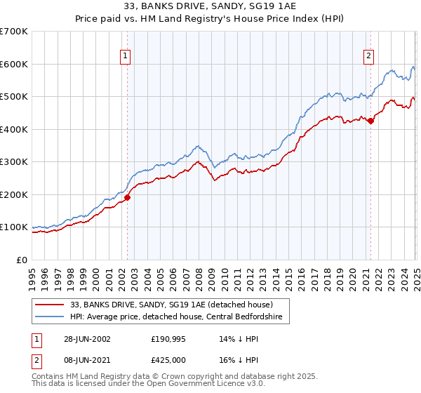 33, BANKS DRIVE, SANDY, SG19 1AE: Price paid vs HM Land Registry's House Price Index