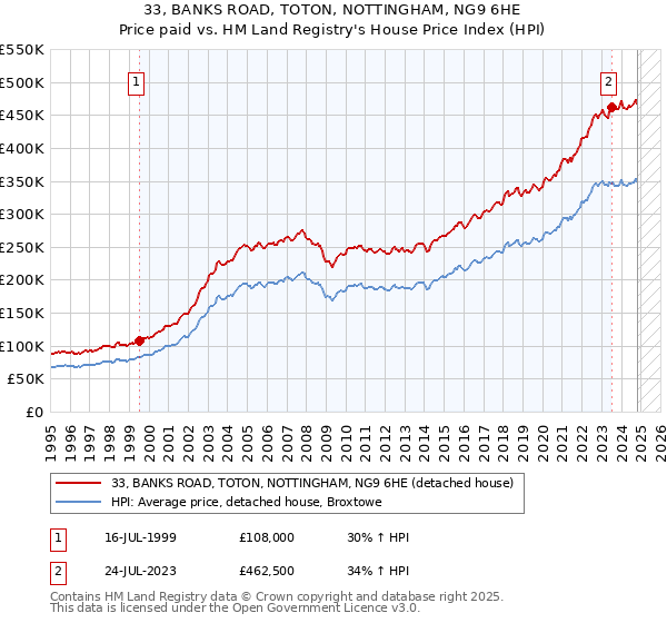 33, BANKS ROAD, TOTON, NOTTINGHAM, NG9 6HE: Price paid vs HM Land Registry's House Price Index