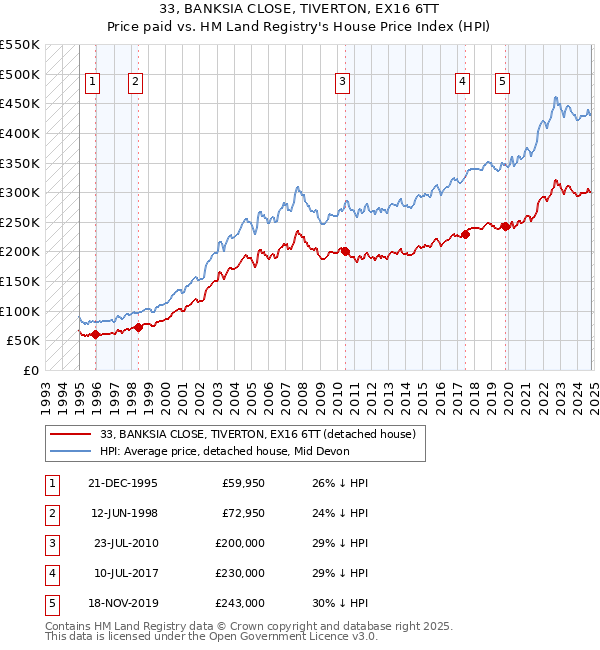 33, BANKSIA CLOSE, TIVERTON, EX16 6TT: Price paid vs HM Land Registry's House Price Index